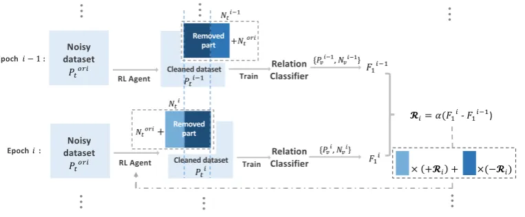 Figure 2: The proposed policy-based reinforcement learning framework. The agent tries to remove thewrong-labeled sentences from the distantly-supervised positive dataset P ori