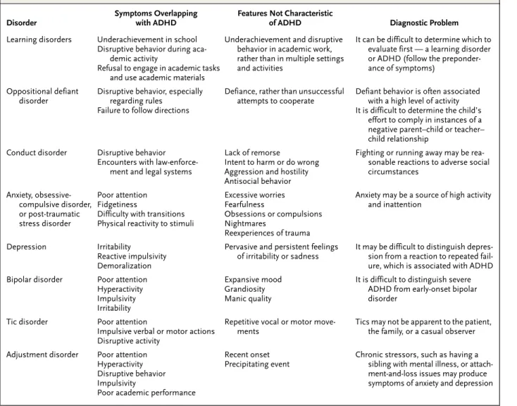 Table 2. Mental Health Conditions That Mimic or Coexist with ADHD.