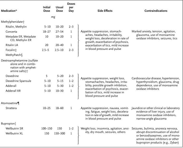 Table 4. Recommended Medications for ADHD.