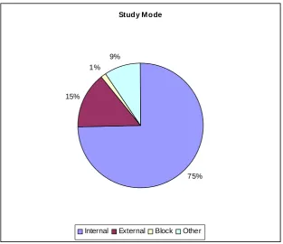 Fig. 3: Survey Results – Study Mode 