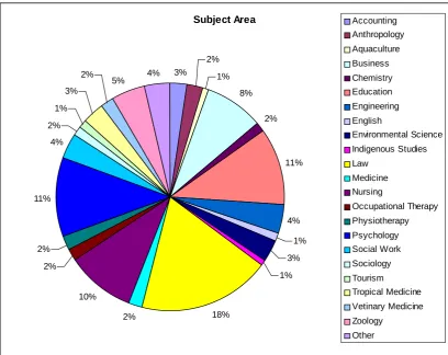 Fig. 6: Survey Results – Subject Area 