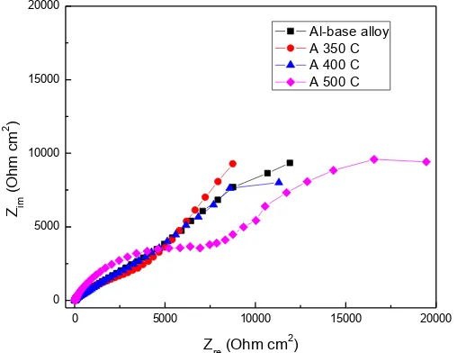 Figure 5. Comparison of the effect of heat treatment on the change in the Rbase alloy and composite in 3.5 % NaCl solution