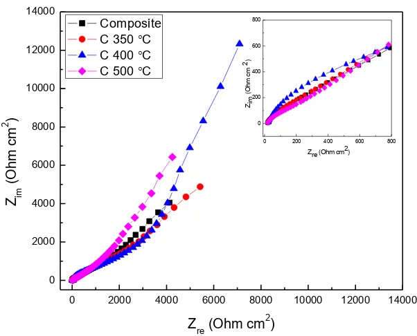 Figure 7. Effect of heat treatment on the Nyquist diagrams for Al-base composite in 3.5 % NaCl solution