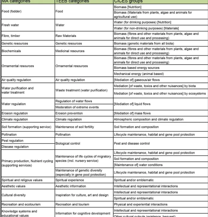 Figure  1.  Comparison  of  the  three  most  common  categorization  systems  for  ecosystem  services