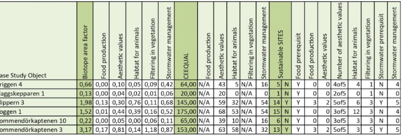 Figure  10  below  provides  an  overview  of  the  points  each  yard  received  in  the  ratings  of  ecosystem services in each rating system