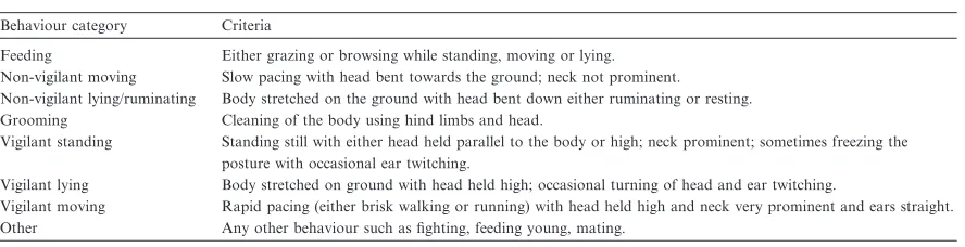 Table 1. Behaviour categories recorded for observations made during the recreational season.