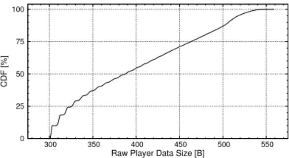 Figure 3: Cumulative distribution function of the size of raw player data. Data collected for the  com-plete RuneScape population on Jul 4, 2010.