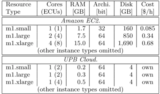 Table 1: The resource characteristics for the in- in-stance types offered by Amazon EC2.