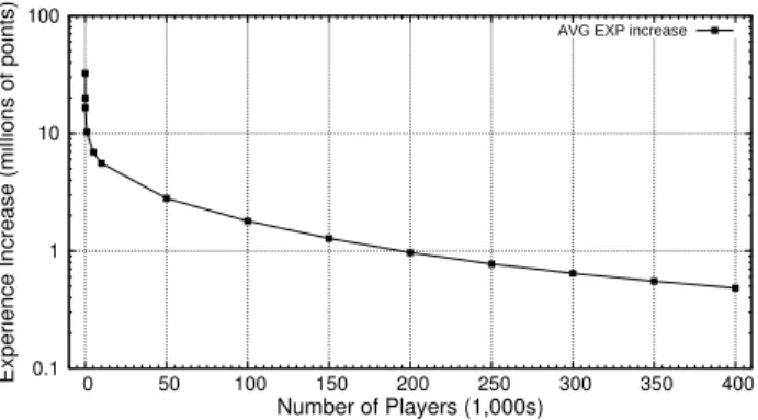 Figure 4: Overall skill level for the RuneScape pop- pop-ulation on Aug 2007 and Jul 2010.