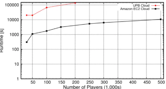 Figure 6: Performance of collecting player identifiers using the two clouds, Amazon EC2 and UPB