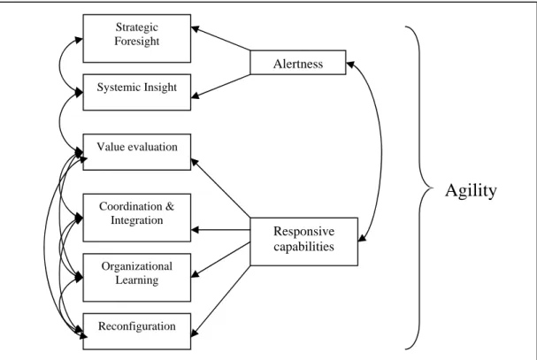 Figure 1. The components of agility  Alertness Responsive capabilities Coordination &amp; Integration Organizational Learning Reconfiguration Value evaluation  Strategic Foresight Systemic Insight  Agility 