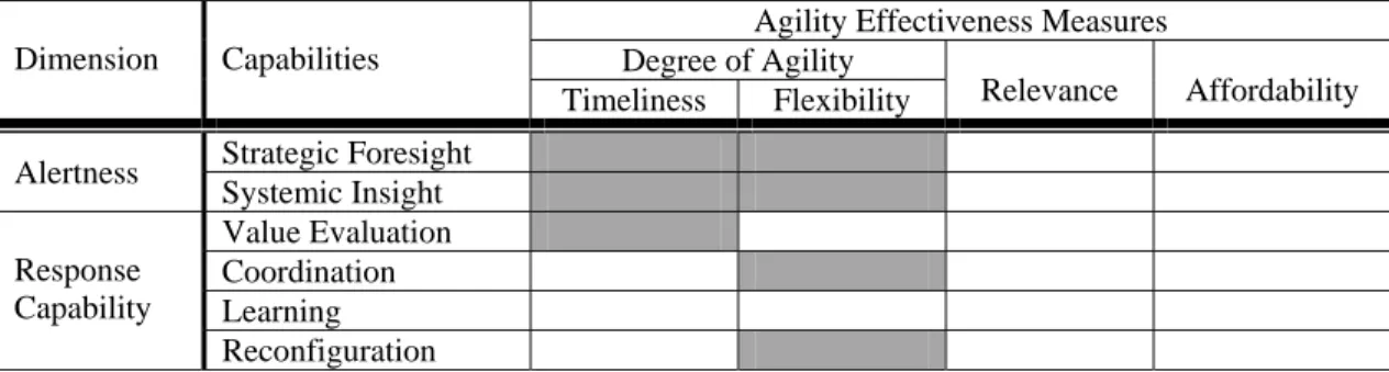 Table 1. A taxonomy of agility 
