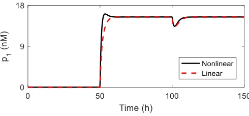 Fig. 2. Simulations of the non-linear closed-loop system and its linearisationfor theTable I
