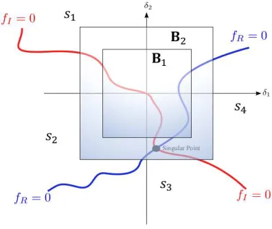 Fig. 3. Interaction of two surfaces and the four possible sign combinations,si for i = 1, 2, 3 and 4, in m = 2 uncertain space.