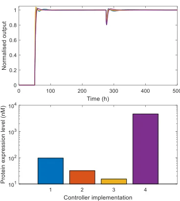 Fig. 7.Simulations of the different biological implementations of theconcentration are shown