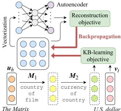 Figure 1: In joint training, relation parameters (e.g.M1) receive updates from both a KB-learning ob-jective, trying to predict entities in the KB; and a re-construction objective from an autoencoder, tryingto recover relations from low dimension codings.