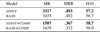 Table 6: Adjusted scores on WN18RR.
