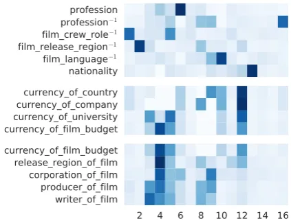 Table 1: Statistical information of the KBC datasets.|E| and |R| denote the number of entities and rela-tion types, respectively; #Train, #Valid, and #Testare the numbers of triples in the training, validation,and test sets, respectively.