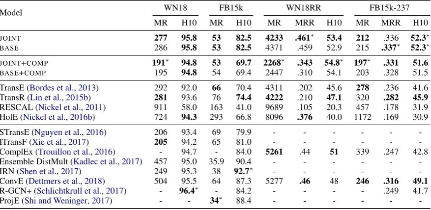 Table 2: KBC results on the WN18, FB15k, WN18RR, and FB15k-237 datasets. The ﬁrst and secondsectors compare our joint to the base models with and without compositional training, respectively; thethird sector shows our re-experiments and the fourth shows pr