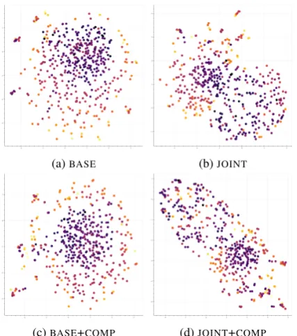 Figure 3: By UMAP, relation matrices are embed-ded into a 2D plane. Colors show frequencies ofrelations; and lighter color means more frequent.
