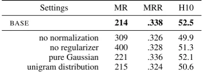 Table 4: Ablation of the four settings of the basemodel as described in Sec.4.1