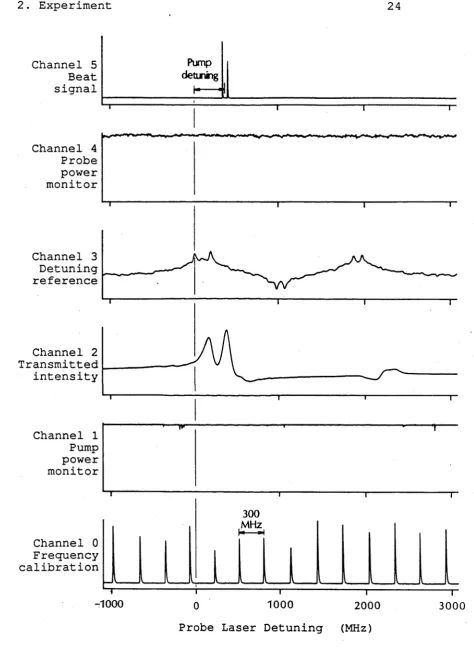 Figure 2.2 The signals recorded in a typical scan. The use of the secondary saturated absorption experiment (Channel 3) to fix the probe laser detuning origin and the beat signal (Channel 5) to measure the pump detuning are shown.