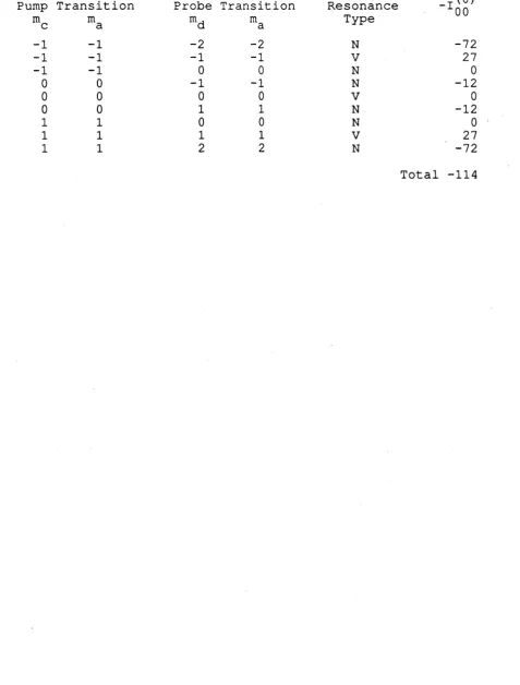 Calculated Table 3.3possiblecontributionsto the combinationof pump and probe