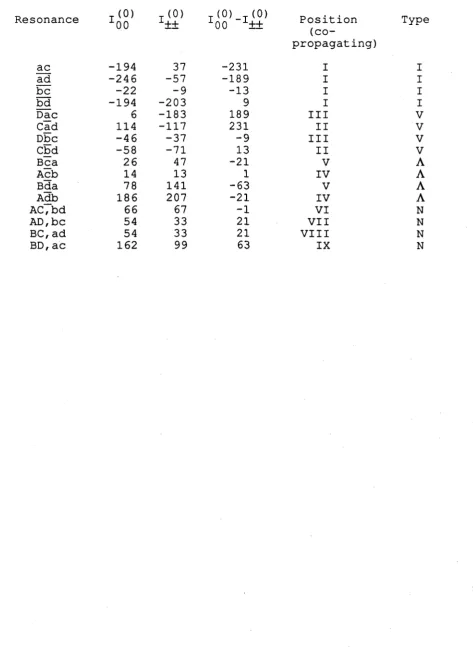 Calculated Table 3.4amplitudes of the susceptibility relevant to polarisation spectroscopy 