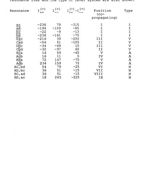 Calculated Table 3.5amplitudes of the susceptibility relevant to polarisation 