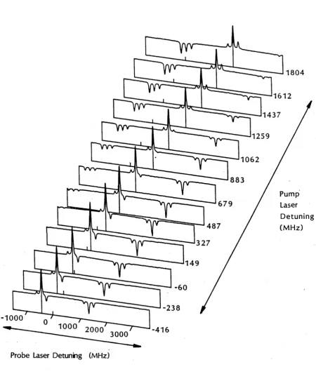 Figure 3.1 A series of co-propagating saturated absorption profiles. Lasers were linearly polarised, with parallel polarisation