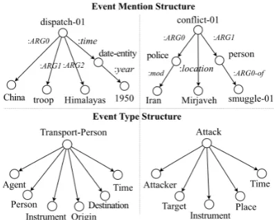 Figure 1: Event Mention Example: dispatching is the trigger of a Transport-Person event with fourarguments: the solid lines show the event annotations for the sentence while the dotted lines show theAbstract Meaning Representation parsing output.