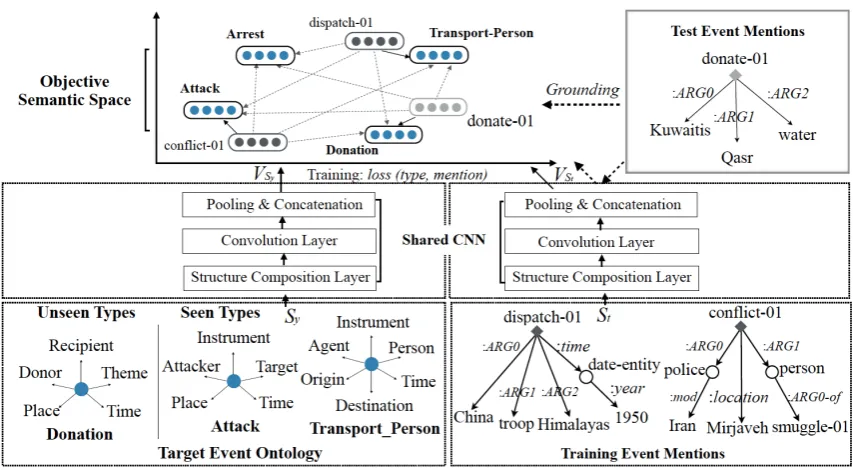 Figure 3: Architecture Overview. The blue circles denote event types and event type representations.The dark grey diamonds and circles denote triggers and trigger representations from training set