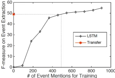 Table 4: Statistics for Positive/Negative Instances in Training, Dev, and Test Sets for Each Experiment.