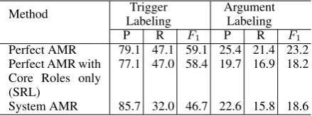 Table 7: Event Trigger and Argument Extraction Performance (%) on Unseen ACE Types.