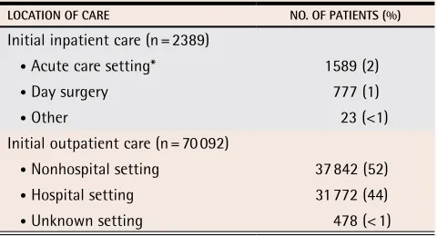 Table 1. Location of initial care for hand fractures: N = 72 481.