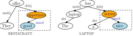 Figure 1: An example of two reviews with similarsyntactic patterns.