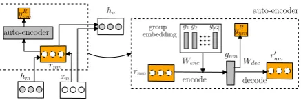 Figure 3: An autoencoder for relation grouping.