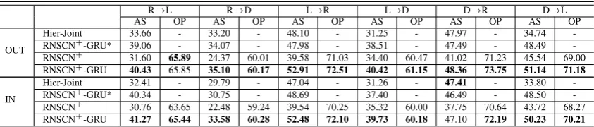 Table 2: Comparisons with different baselines.
