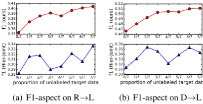 Figure 4: Sensitivity studies for L→D.