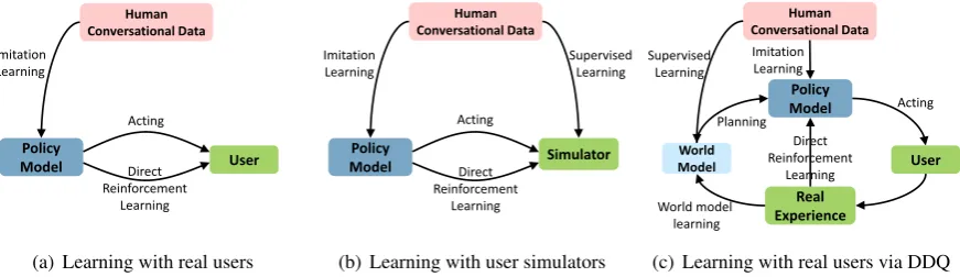 Figure 1: Three strategies of learning task-completion dialogue policies via RL.