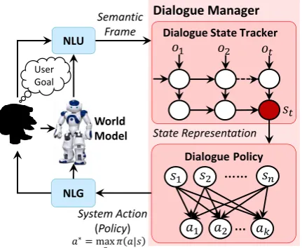 Figure 2: Illustration of the task-completion DDQdialogue agent.