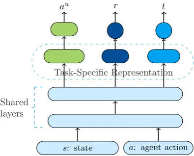Figure 3: The world model architecture.