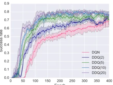Table 1: Results of different agents at training epoch = {100, 200, 300}. Each number is averagedover 5 runs, each run tested on 2000 dialogues