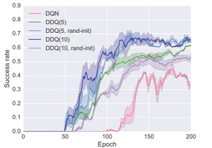 Table 2: The performance of different agents at training epoch = {loop experiments. The difference between the results of all agent pairs evaluated at the same epoch isstatistically signiﬁcant (100, 150, 200} in the human-in-the-p < 0.01)
