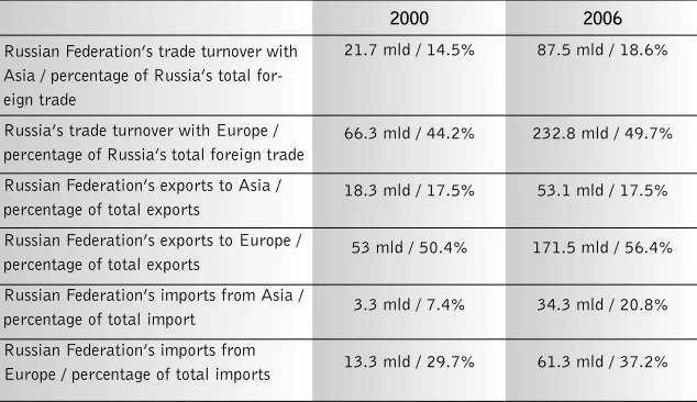 Table 1. A comparison between the Russian Federation’s trade with Asia and withEurope13