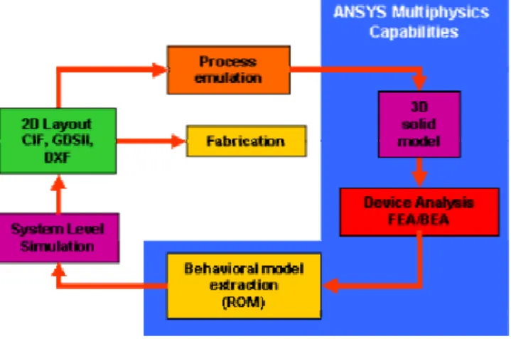 Fig.  1:  ANSYS  Multiphysics  integration  into  the  Microsystem/MEMS design process