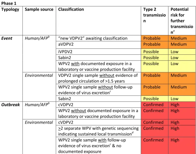 Table 1:  Definitions of poliovirus events/outbreaks and classification of type 2 transmission during  Phase 1 