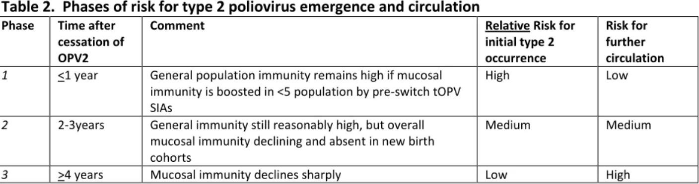 Table 2.  Phases of risk for type 2 poliovirus emergence and circulation    
