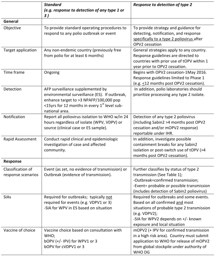 Table 4: Comparison of the standard strategies for responding to any polio outbreak and steps  required post detection of a type 2 isolate post-cessation of OPV2 