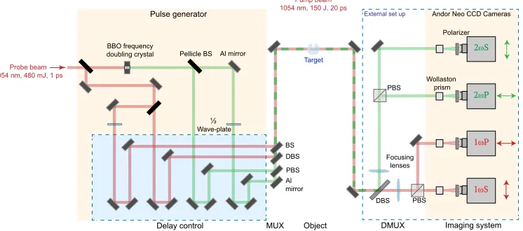 Fig. 2. Schematic of the experimental set up within the vacuum chamber where a highpower pump laser pulse is focused into a gas target and a low-intensity probe pulse is passedthrough the internal multi-channel system and the demultiplex arrangement extern